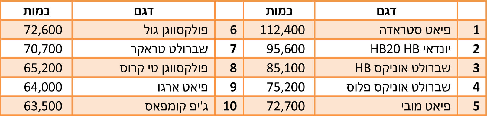 טבלת סיכום מכירות 2022 - ברזיל